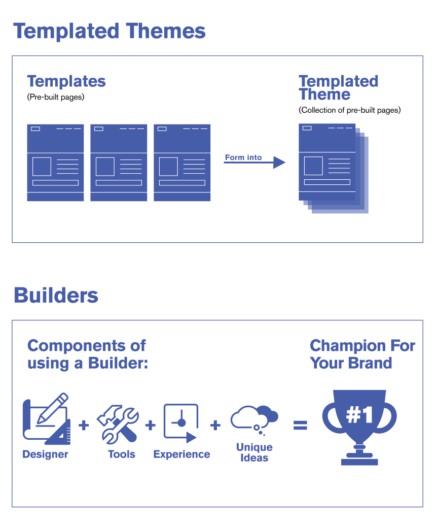 Infographic showing the difference between templates and visual builders in WordPress