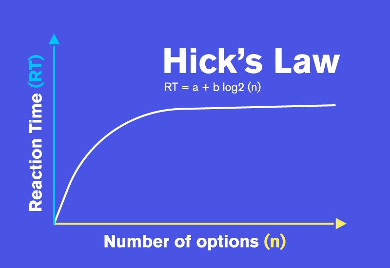 Hick's Law Infographic
