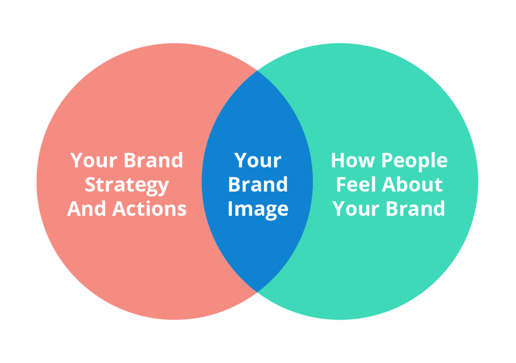 vin diagram: your strategy and actions, your brand image, how people feel about your brand